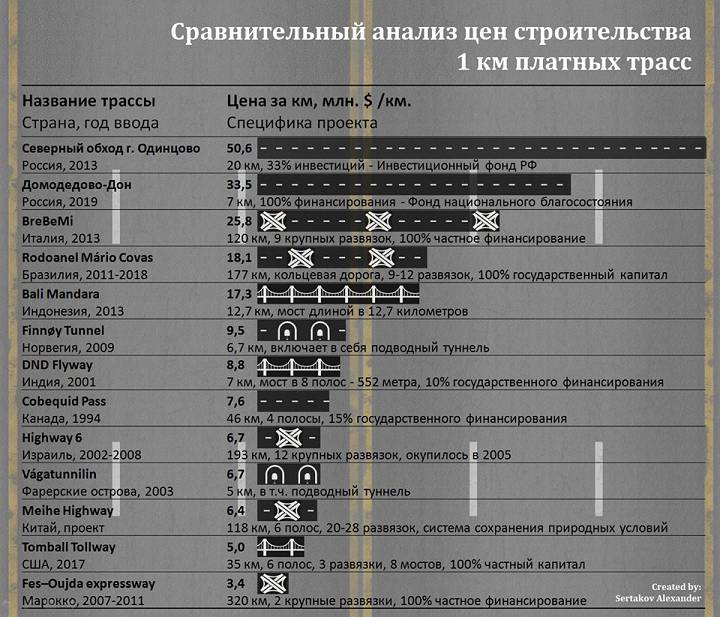 Сравнительный анализ стоимости строительства платных трасс в России и мире