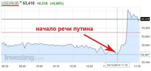 Курс рубля по отношению к доллару снизился прямо во время речи Путина. Изображение из социальных сетей.