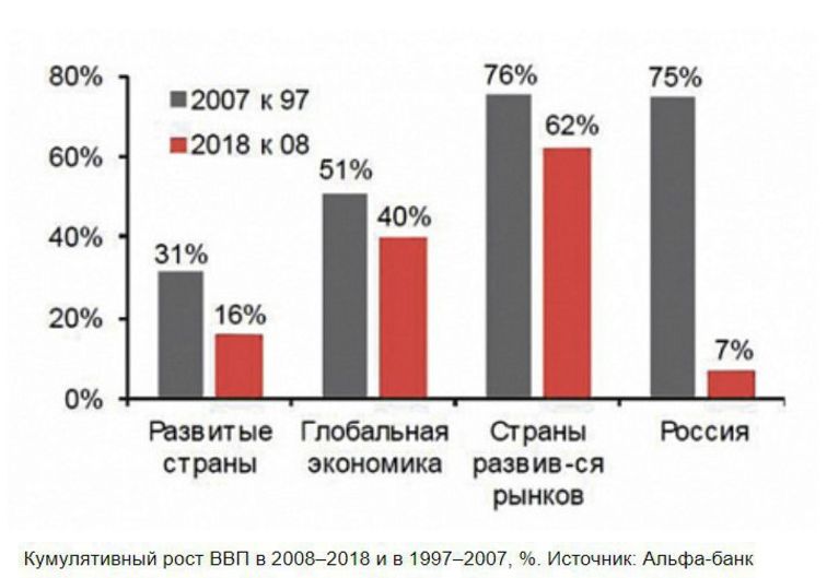 Экономика 2018. Экономика России 2007. Рост Российской экономики за последние 10 лет. Российская экономика в 2007 году. ВВП России за 2008 год.